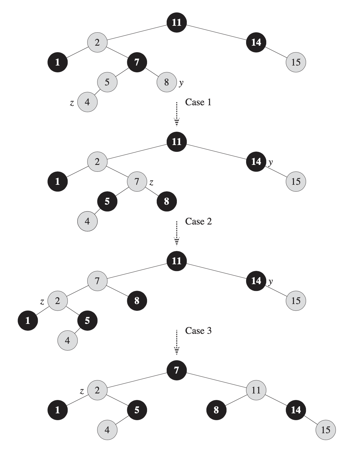 Red-Black tree inserting node z